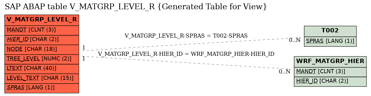 E-R Diagram for table V_MATGRP_LEVEL_R (Generated Table for View)