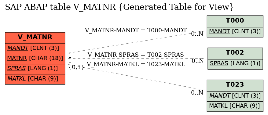 E-R Diagram for table V_MATNR (Generated Table for View)