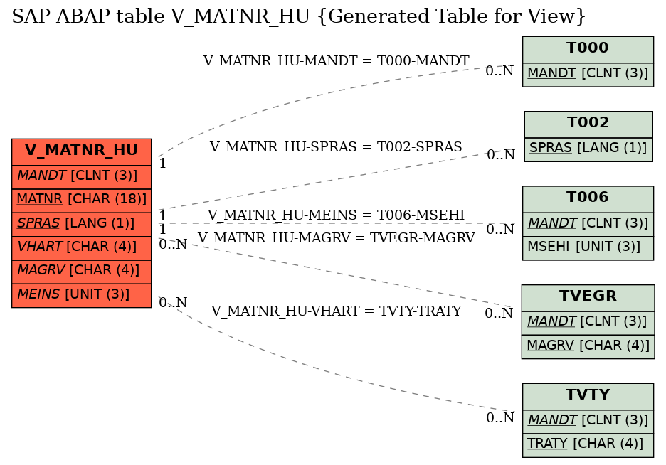 E-R Diagram for table V_MATNR_HU (Generated Table for View)