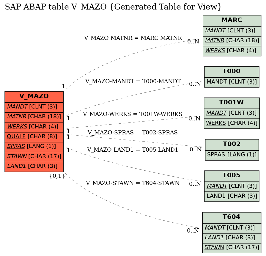 E-R Diagram for table V_MAZO (Generated Table for View)