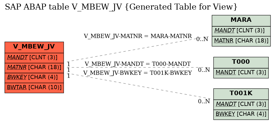 E-R Diagram for table V_MBEW_JV (Generated Table for View)