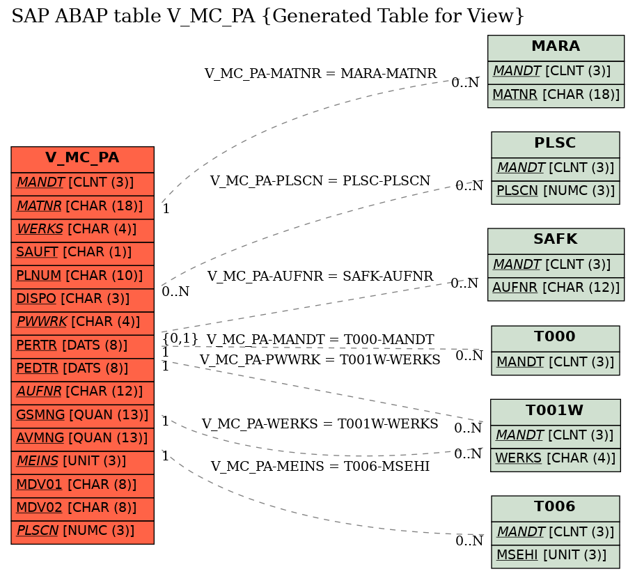 E-R Diagram for table V_MC_PA (Generated Table for View)