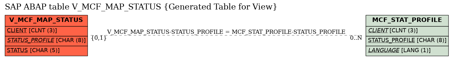 E-R Diagram for table V_MCF_MAP_STATUS (Generated Table for View)