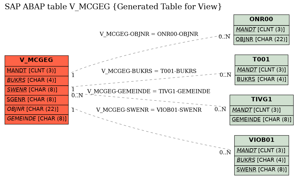 E-R Diagram for table V_MCGEG (Generated Table for View)