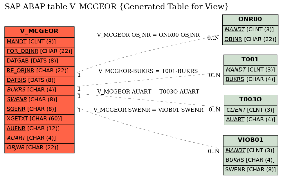 E-R Diagram for table V_MCGEOR (Generated Table for View)