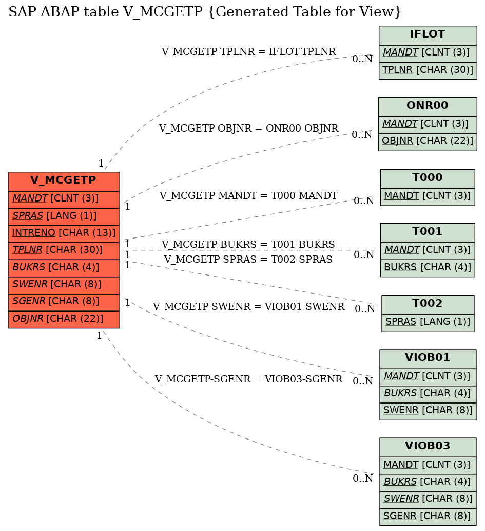 E-R Diagram for table V_MCGETP (Generated Table for View)