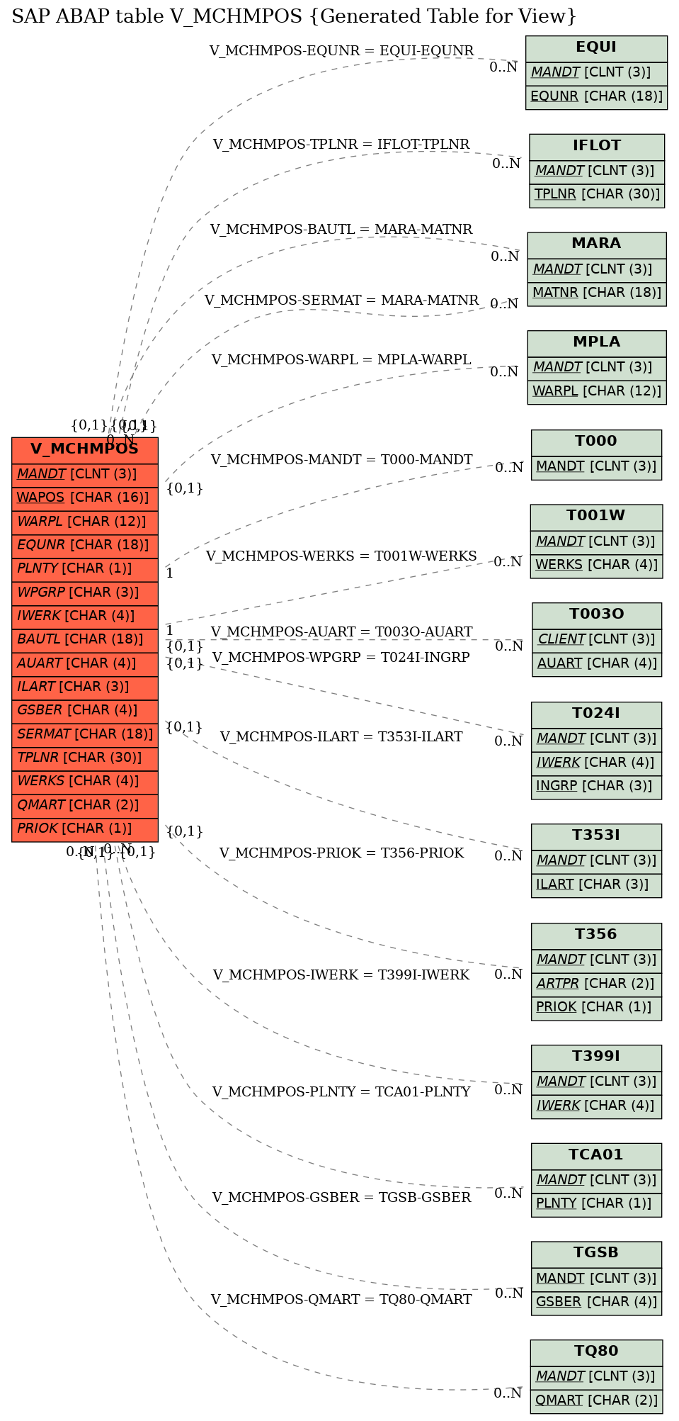 E-R Diagram for table V_MCHMPOS (Generated Table for View)