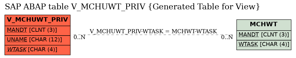 E-R Diagram for table V_MCHUWT_PRIV (Generated Table for View)