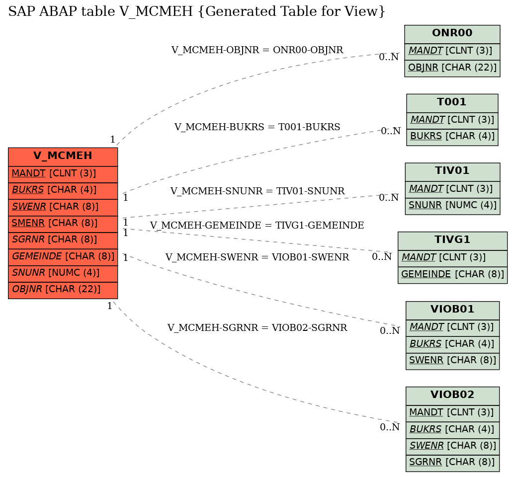 E-R Diagram for table V_MCMEH (Generated Table for View)