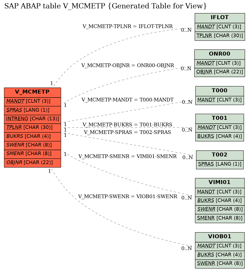 E-R Diagram for table V_MCMETP (Generated Table for View)