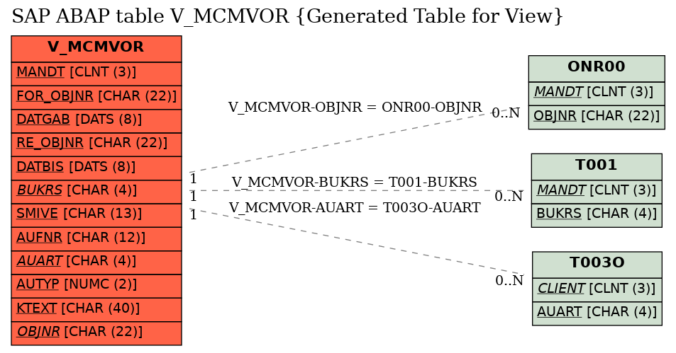 E-R Diagram for table V_MCMVOR (Generated Table for View)