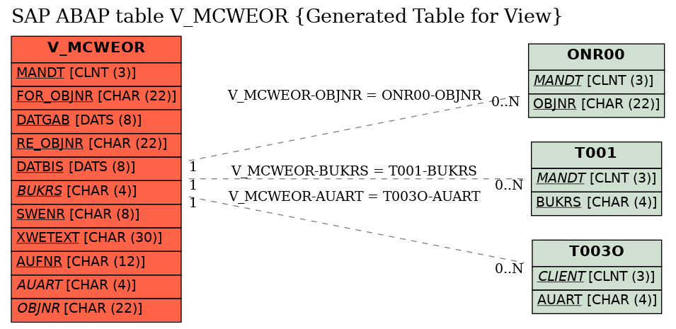 E-R Diagram for table V_MCWEOR (Generated Table for View)