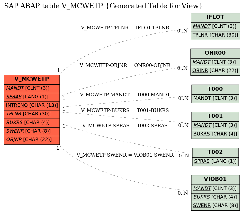 E-R Diagram for table V_MCWETP (Generated Table for View)