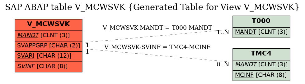 E-R Diagram for table V_MCWSVK (Generated Table for View V_MCWSVK)