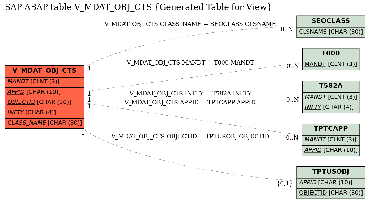 E-R Diagram for table V_MDAT_OBJ_CTS (Generated Table for View)