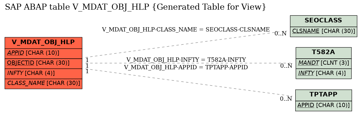 E-R Diagram for table V_MDAT_OBJ_HLP (Generated Table for View)