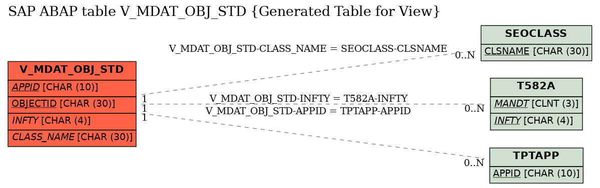 E-R Diagram for table V_MDAT_OBJ_STD (Generated Table for View)