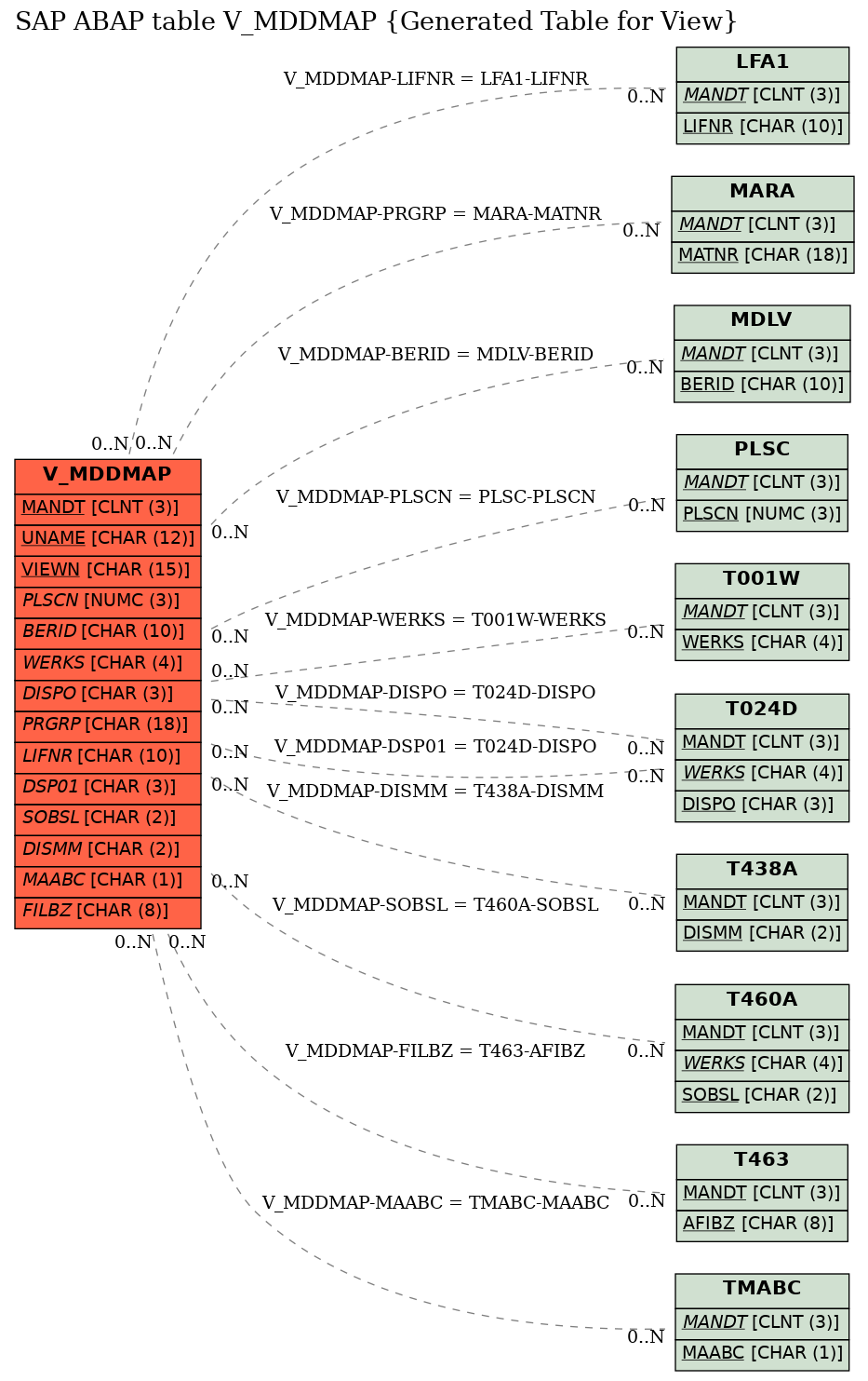 E-R Diagram for table V_MDDMAP (Generated Table for View)