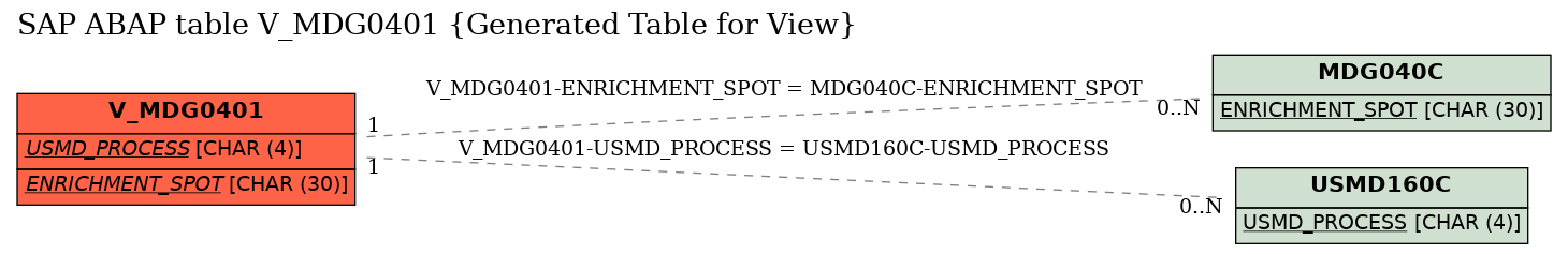 E-R Diagram for table V_MDG0401 (Generated Table for View)