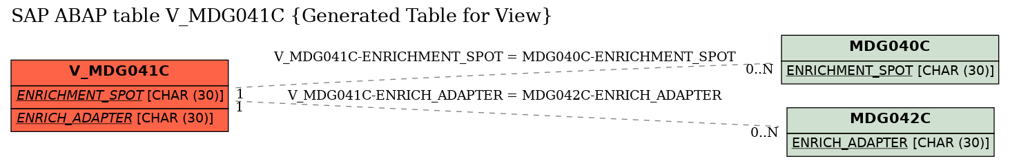 E-R Diagram for table V_MDG041C (Generated Table for View)