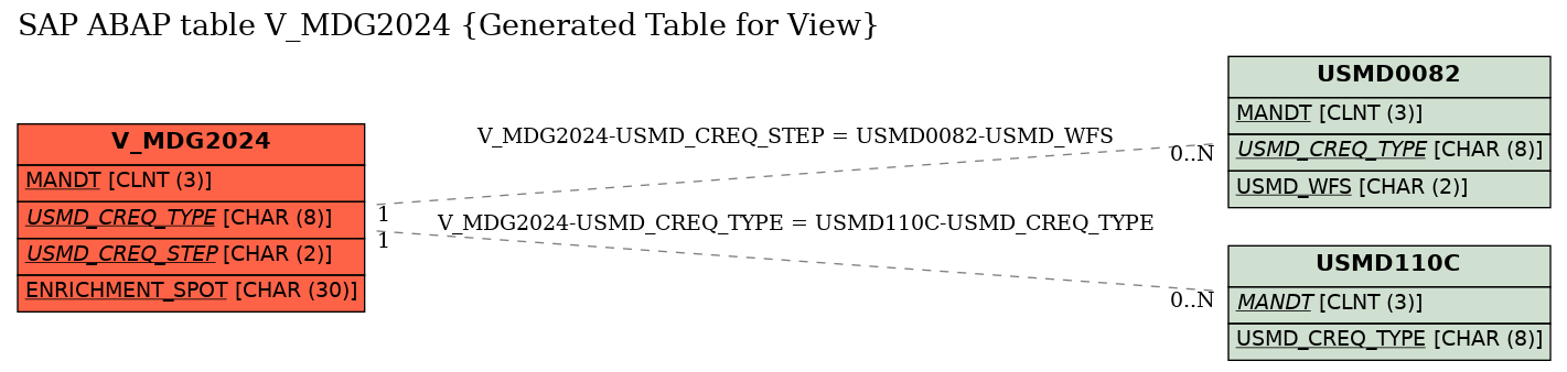 E-R Diagram for table V_MDG2024 (Generated Table for View)