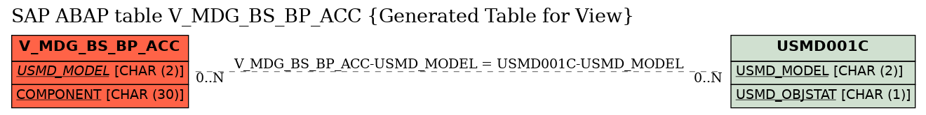 E-R Diagram for table V_MDG_BS_BP_ACC (Generated Table for View)