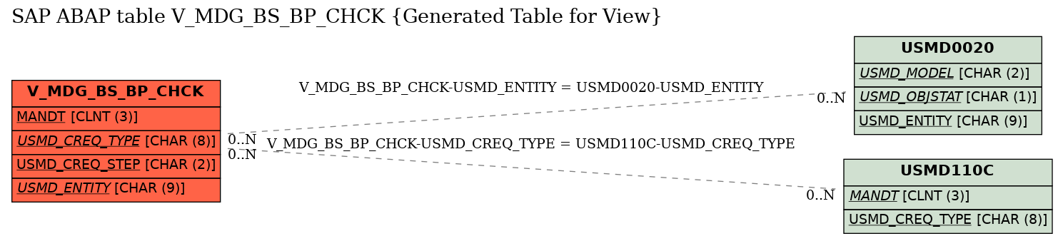E-R Diagram for table V_MDG_BS_BP_CHCK (Generated Table for View)