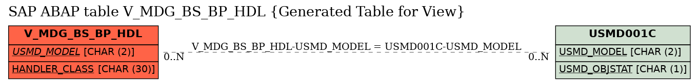 E-R Diagram for table V_MDG_BS_BP_HDL (Generated Table for View)