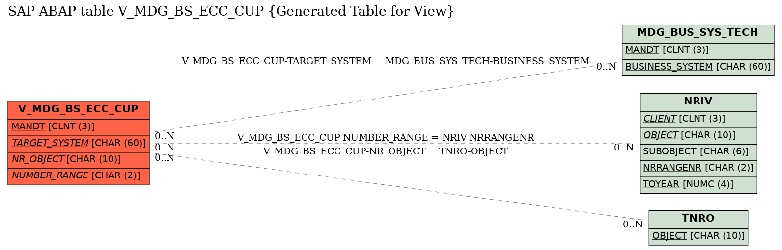 E-R Diagram for table V_MDG_BS_ECC_CUP (Generated Table for View)