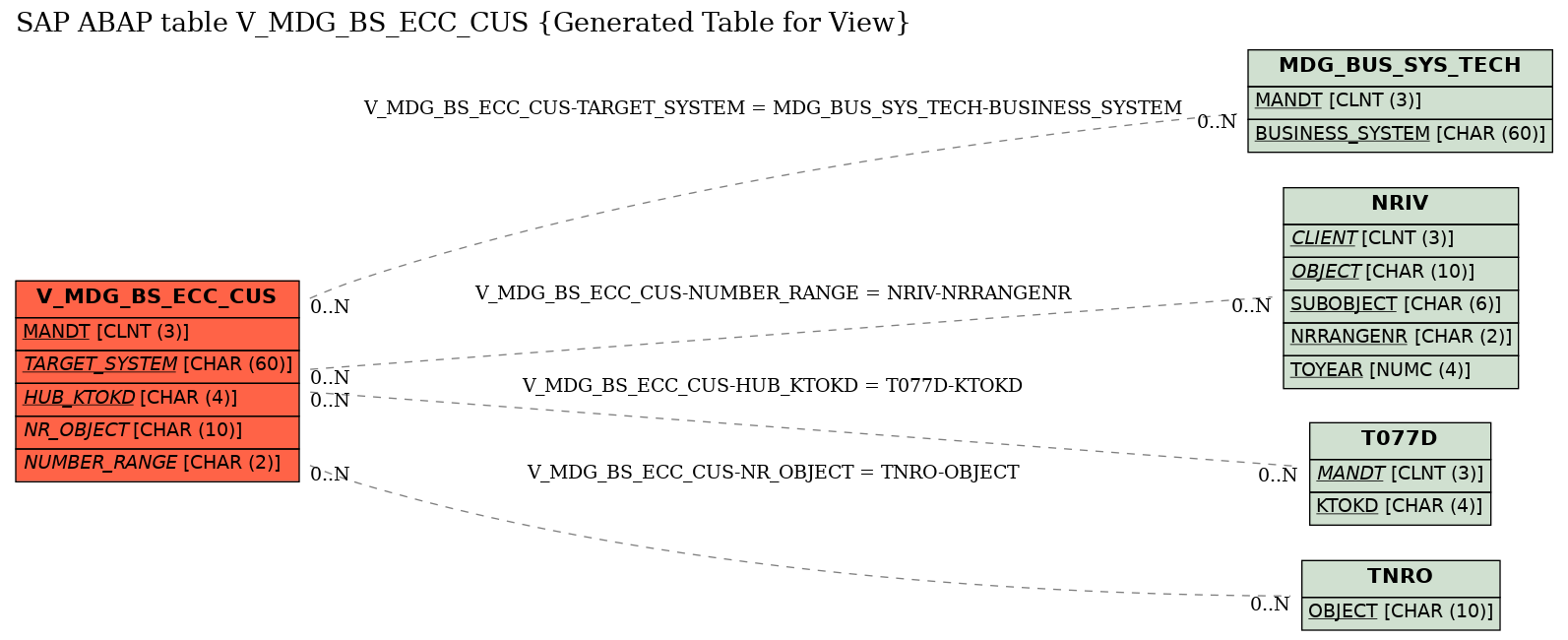 E-R Diagram for table V_MDG_BS_ECC_CUS (Generated Table for View)