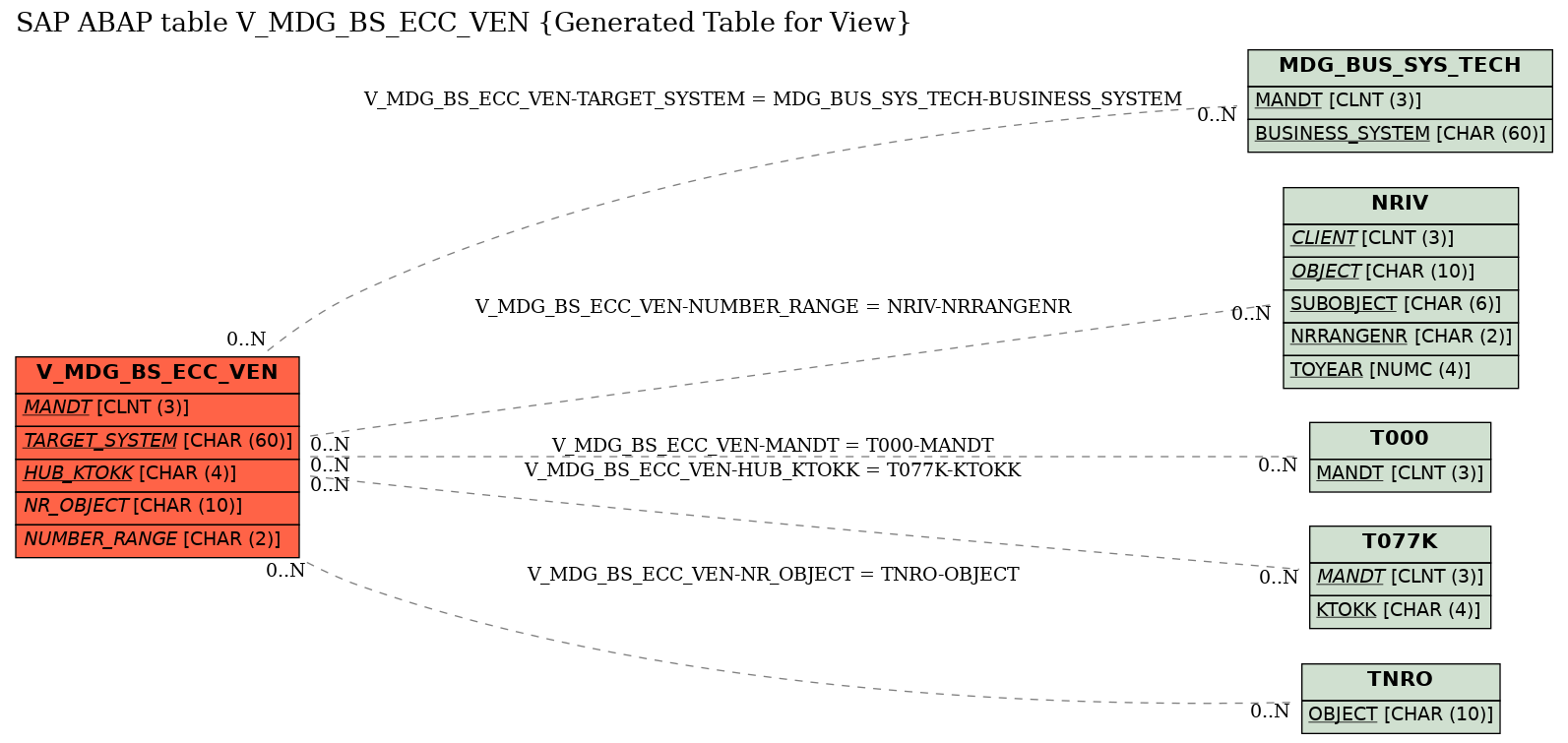 E-R Diagram for table V_MDG_BS_ECC_VEN (Generated Table for View)
