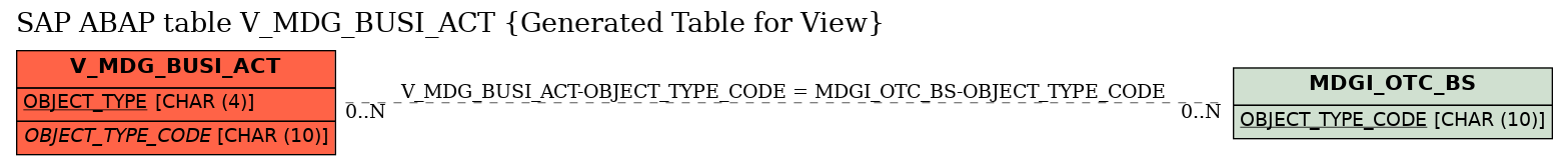 E-R Diagram for table V_MDG_BUSI_ACT (Generated Table for View)