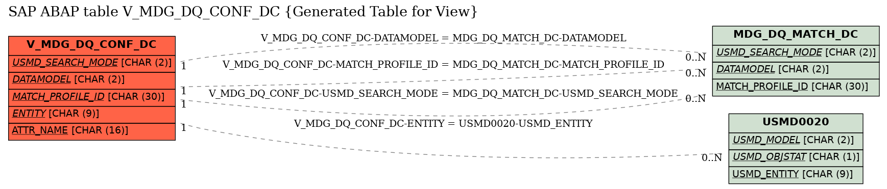 E-R Diagram for table V_MDG_DQ_CONF_DC (Generated Table for View)