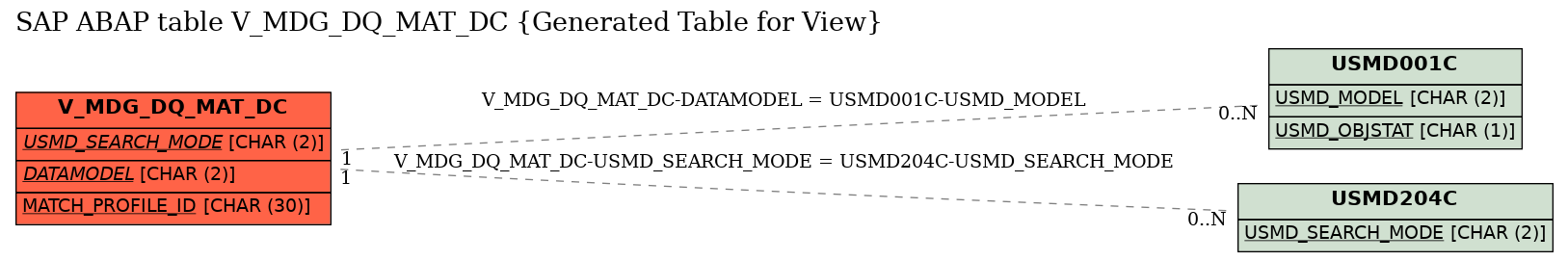 E-R Diagram for table V_MDG_DQ_MAT_DC (Generated Table for View)
