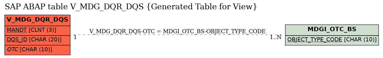 E-R Diagram for table V_MDG_DQR_DQS (Generated Table for View)