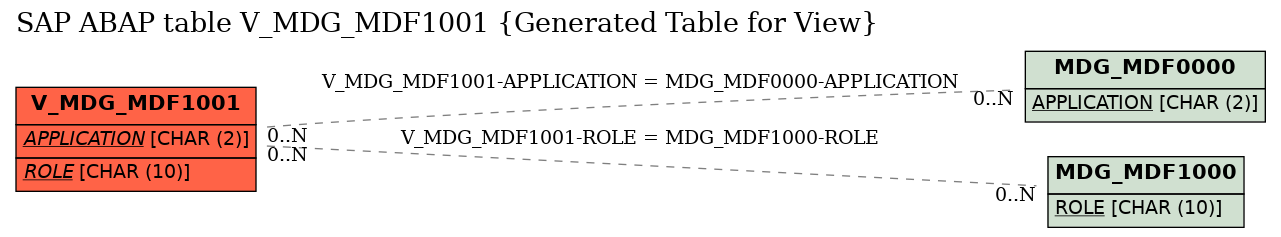 E-R Diagram for table V_MDG_MDF1001 (Generated Table for View)