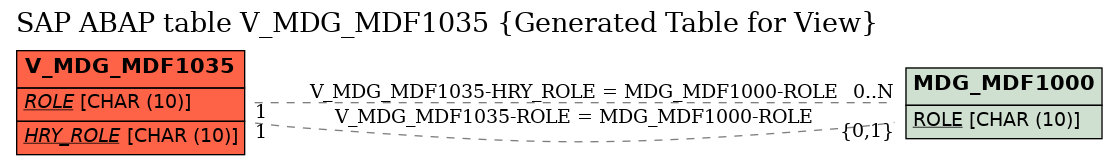 E-R Diagram for table V_MDG_MDF1035 (Generated Table for View)