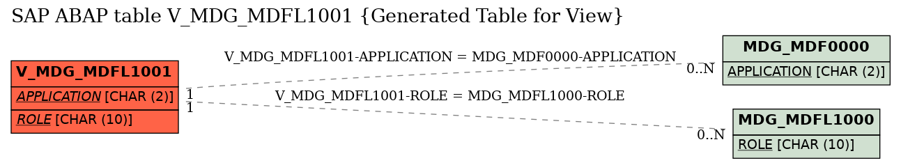 E-R Diagram for table V_MDG_MDFL1001 (Generated Table for View)