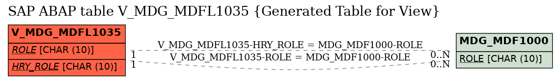 E-R Diagram for table V_MDG_MDFL1035 (Generated Table for View)