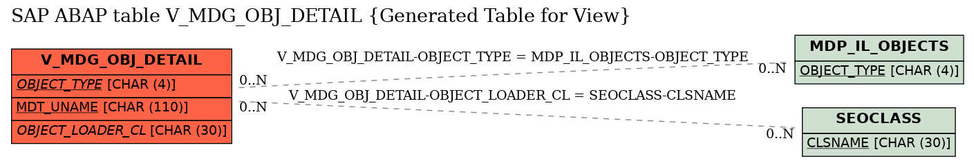 E-R Diagram for table V_MDG_OBJ_DETAIL (Generated Table for View)