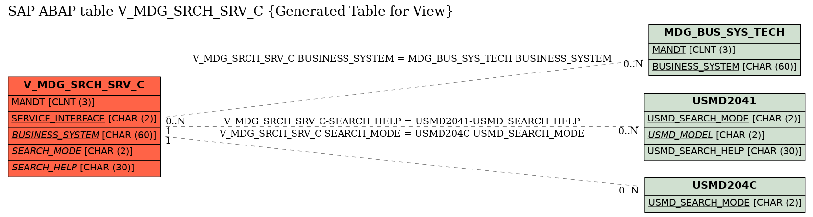 E-R Diagram for table V_MDG_SRCH_SRV_C (Generated Table for View)