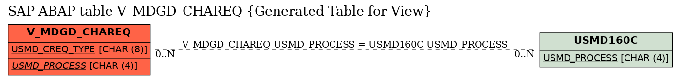 E-R Diagram for table V_MDGD_CHAREQ (Generated Table for View)