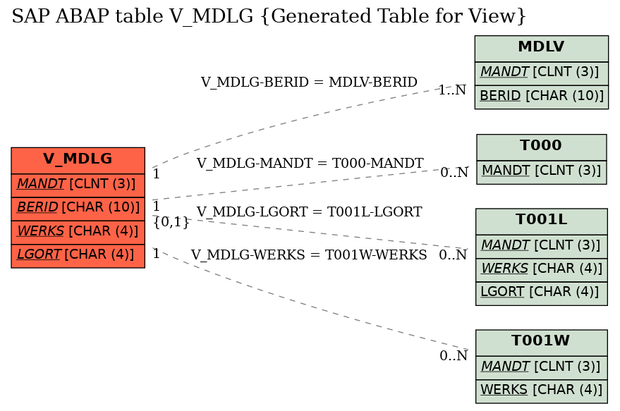 E-R Diagram for table V_MDLG (Generated Table for View)