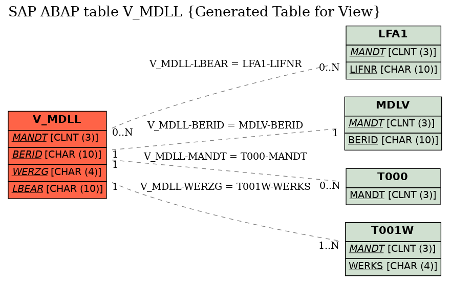 E-R Diagram for table V_MDLL (Generated Table for View)
