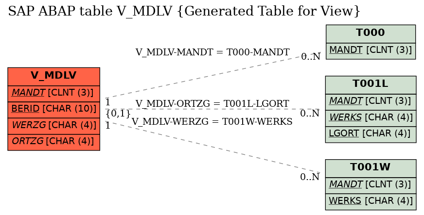E-R Diagram for table V_MDLV (Generated Table for View)