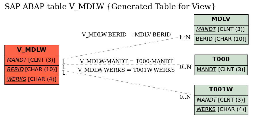 E-R Diagram for table V_MDLW (Generated Table for View)