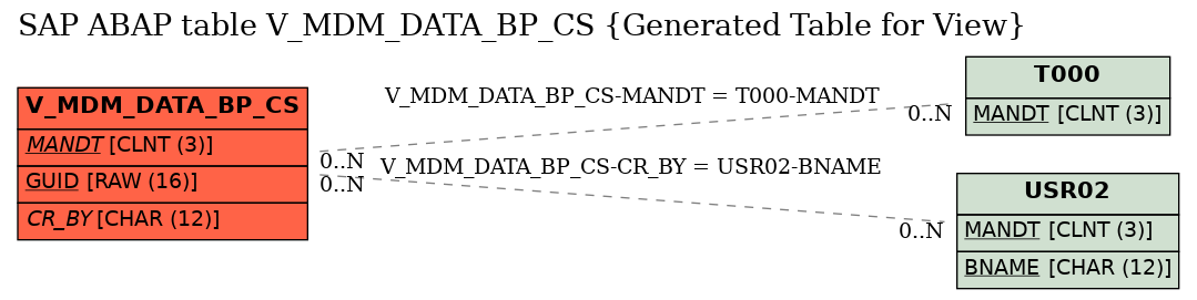 E-R Diagram for table V_MDM_DATA_BP_CS (Generated Table for View)