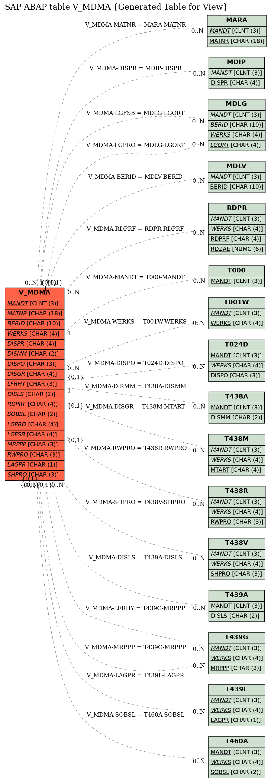 E-R Diagram for table V_MDMA (Generated Table for View)