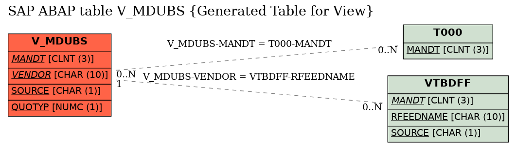 E-R Diagram for table V_MDUBS (Generated Table for View)
