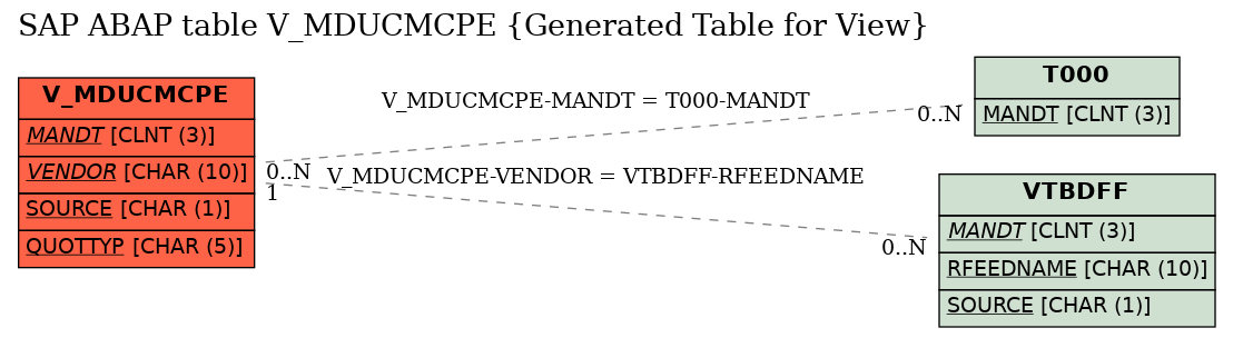 E-R Diagram for table V_MDUCMCPE (Generated Table for View)